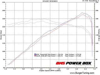 BMS Power Box on a completely Stock automatic BMW 328i on 91 octane.