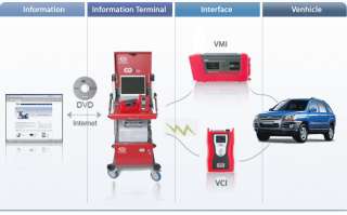 Kia GDS Global Information System KGIS dealer vehicle diagnostic test 