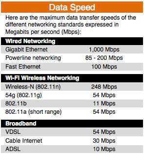 What are the maximum data transfer speeds for different networking 